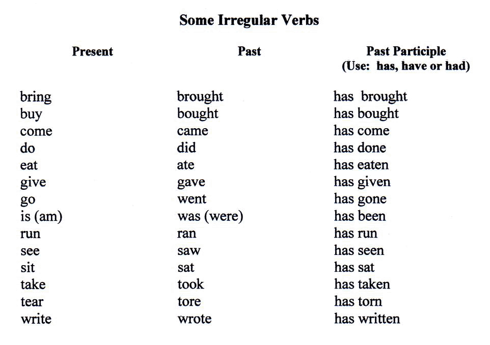 Know неправильный. Bring brought brought неправильные глаголы. Past simple form Irregular verbs. Неправильные глаголы take - write. Past participle неправильные глаголы.